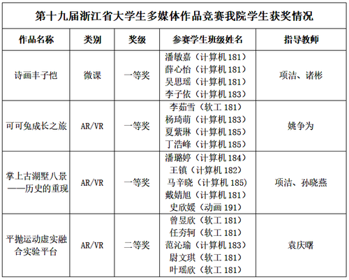第十九届浙江省大学生多媒体作品竞赛电子竞技博彩
学生获奖情况 第十九届浙江省大学生多媒体作品竞赛电子竞技博彩
学生获奖情况